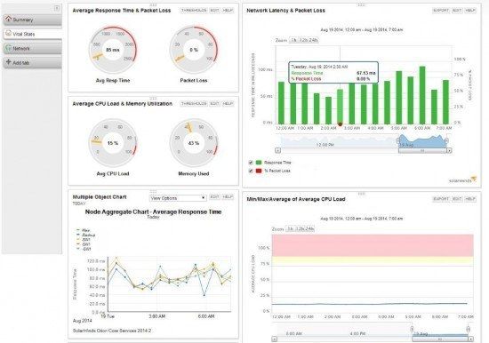 Great SolarWinds Network Performance Monitor 11 Review