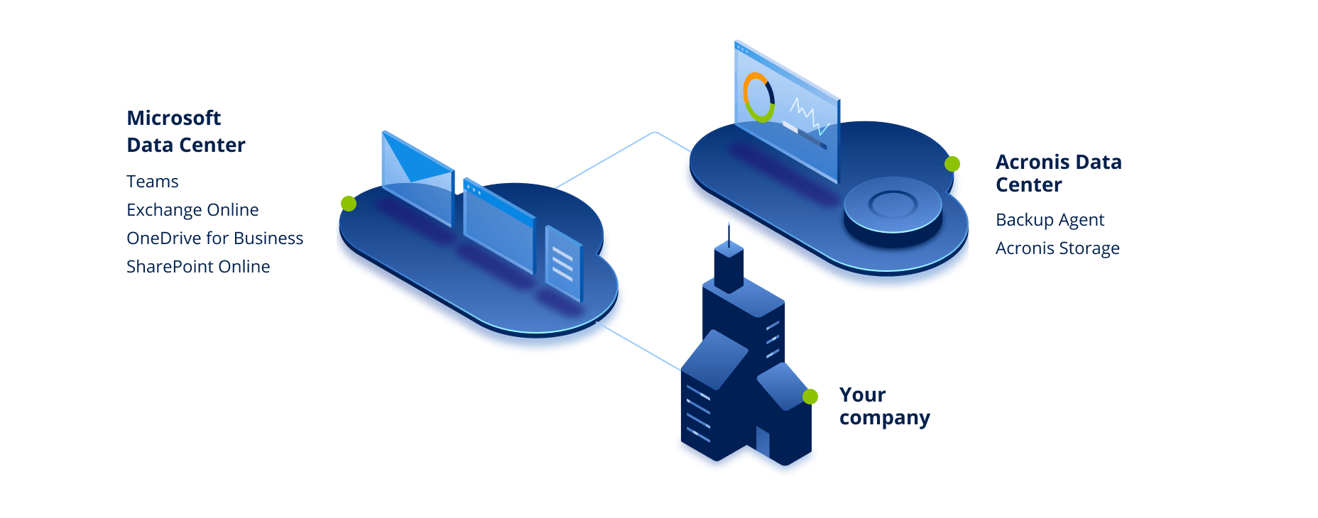 acronis cyber cloud office 365 backup